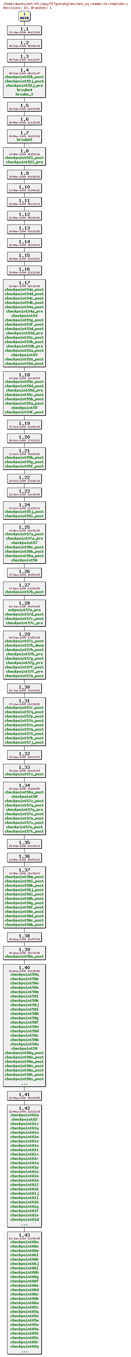 Revisions of MITgcm/pkg/mnc/mnc_cw_readwrite.template