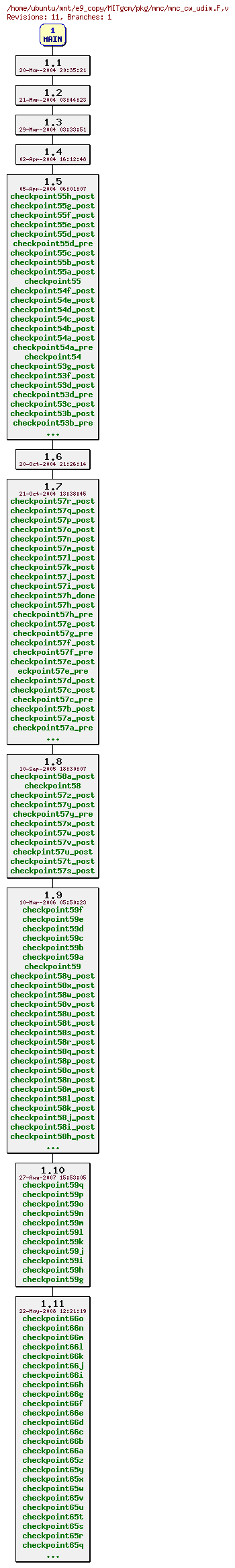 Revisions of MITgcm/pkg/mnc/mnc_cw_udim.F