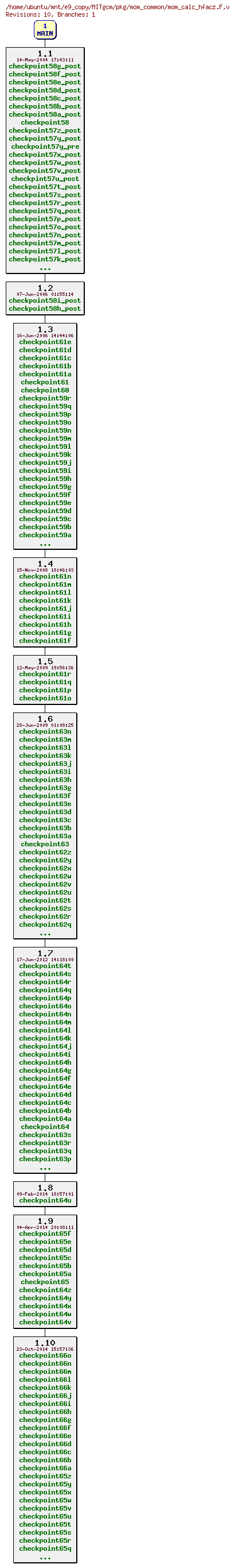 Revisions of MITgcm/pkg/mom_common/mom_calc_hfacz.F