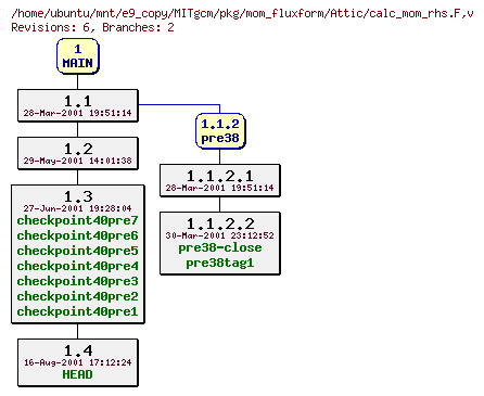 Revisions of MITgcm/pkg/mom_fluxform/calc_mom_rhs.F