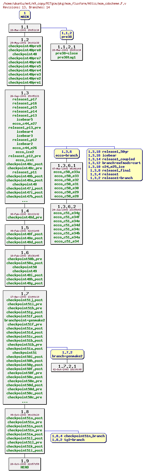 Revisions of MITgcm/pkg/mom_fluxform/mom_cdscheme.F