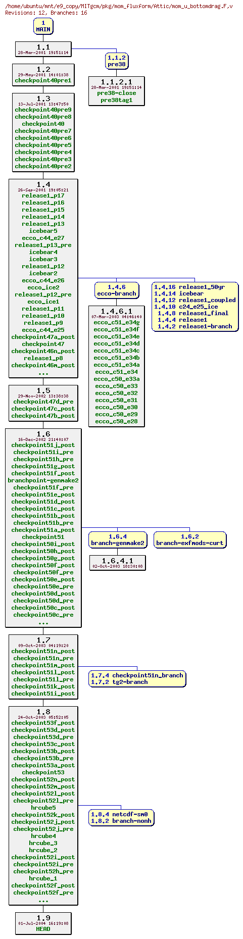 Revisions of MITgcm/pkg/mom_fluxform/mom_u_bottomdrag.F
