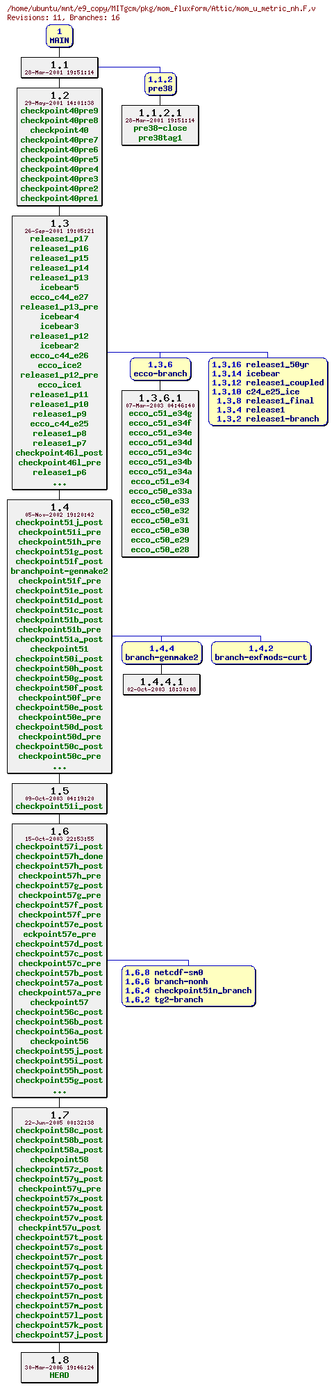 Revisions of MITgcm/pkg/mom_fluxform/mom_u_metric_nh.F