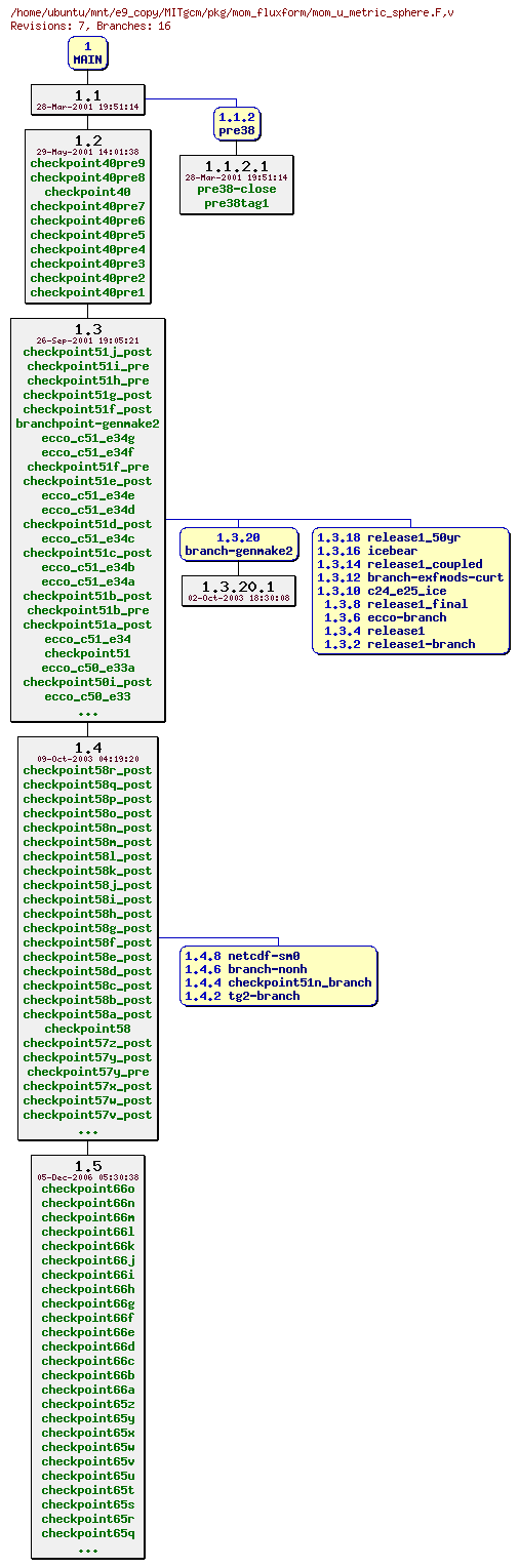Revisions of MITgcm/pkg/mom_fluxform/mom_u_metric_sphere.F