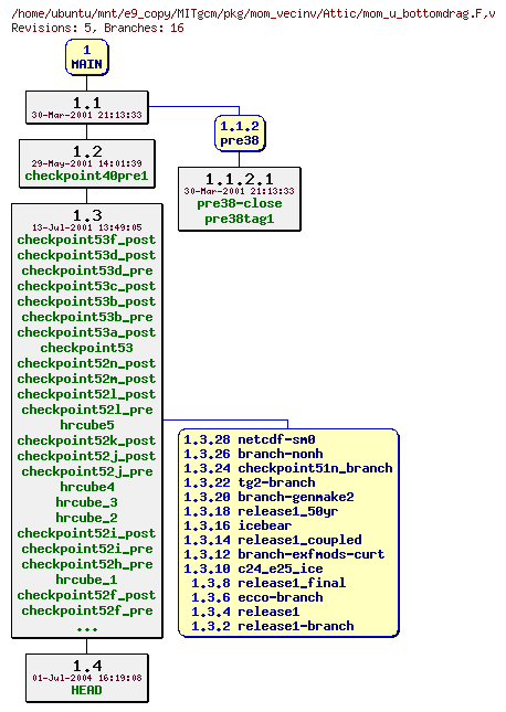 Revisions of MITgcm/pkg/mom_vecinv/mom_u_bottomdrag.F