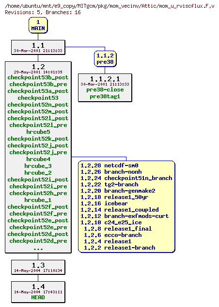 Revisions of MITgcm/pkg/mom_vecinv/mom_u_rviscflux.F