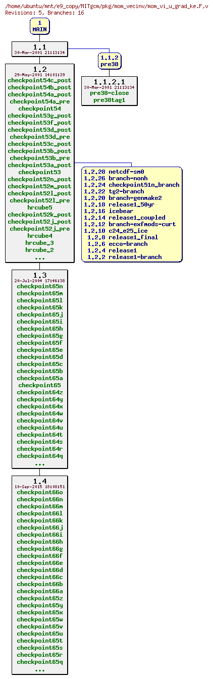 Revisions of MITgcm/pkg/mom_vecinv/mom_vi_u_grad_ke.F