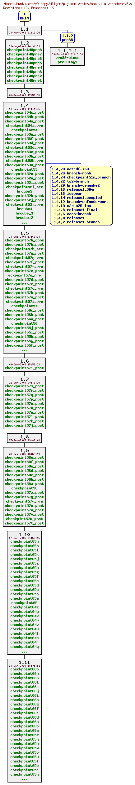 Revisions of MITgcm/pkg/mom_vecinv/mom_vi_u_vertshear.F