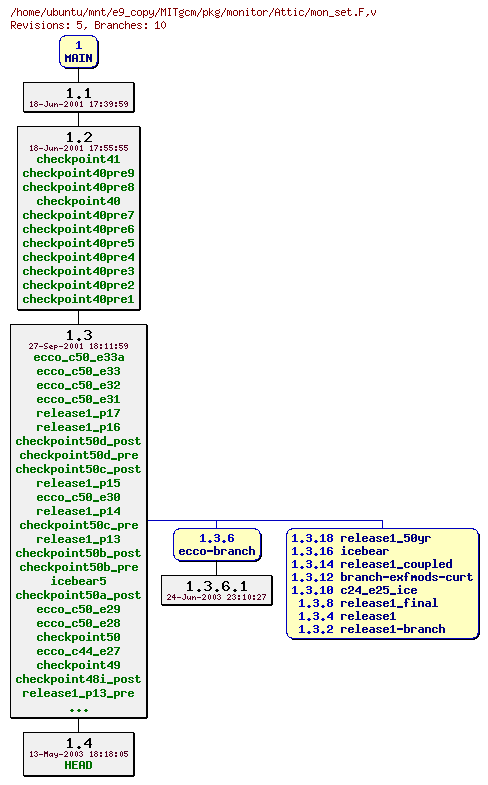 Revisions of MITgcm/pkg/monitor/mon_set.F