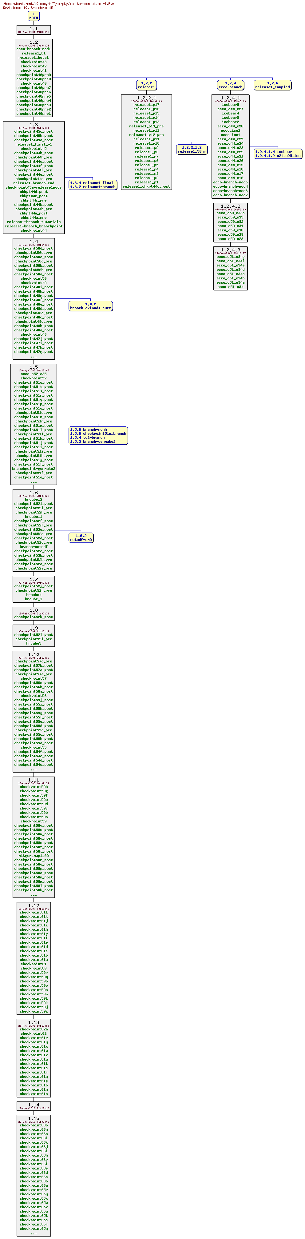 Revisions of MITgcm/pkg/monitor/mon_stats_rl.F