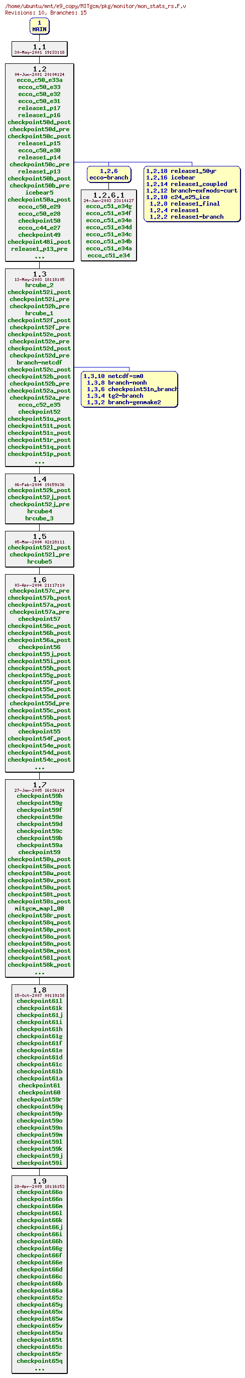 Revisions of MITgcm/pkg/monitor/mon_stats_rs.F