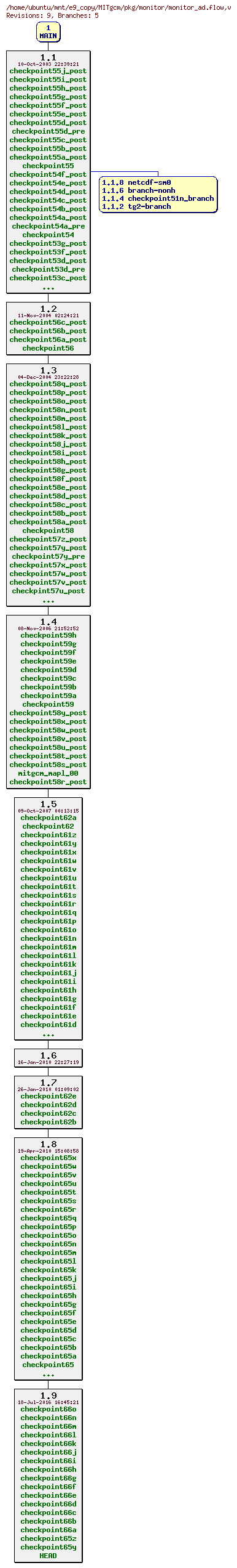 Revisions of MITgcm/pkg/monitor/monitor_ad.flow