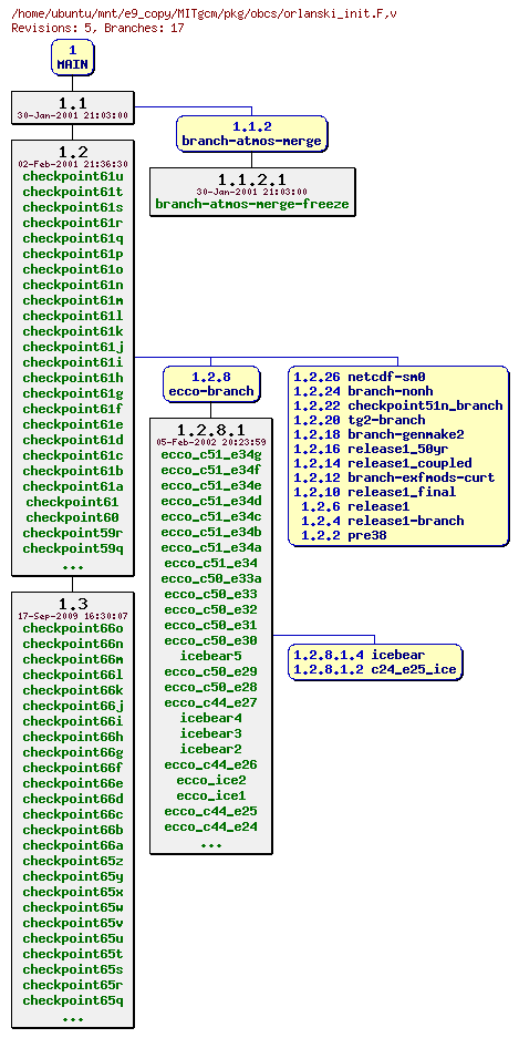 Revisions of MITgcm/pkg/obcs/orlanski_init.F
