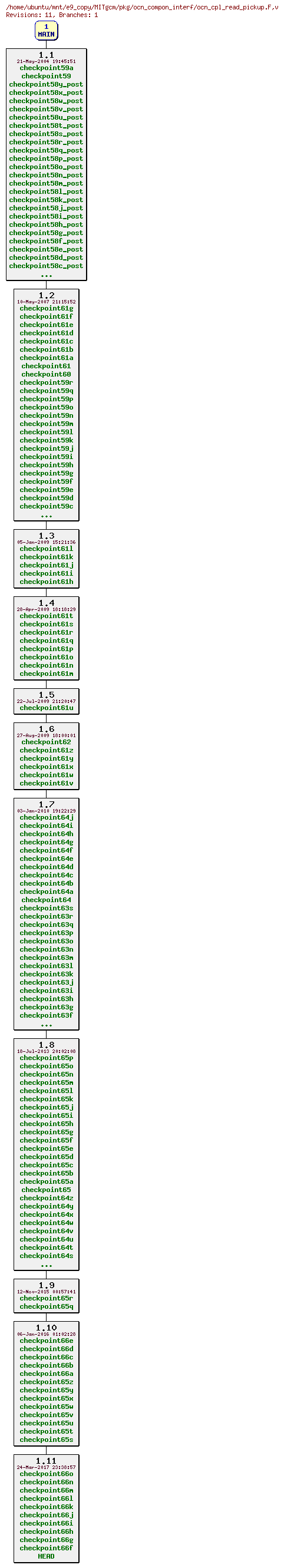 Revisions of MITgcm/pkg/ocn_compon_interf/ocn_cpl_read_pickup.F