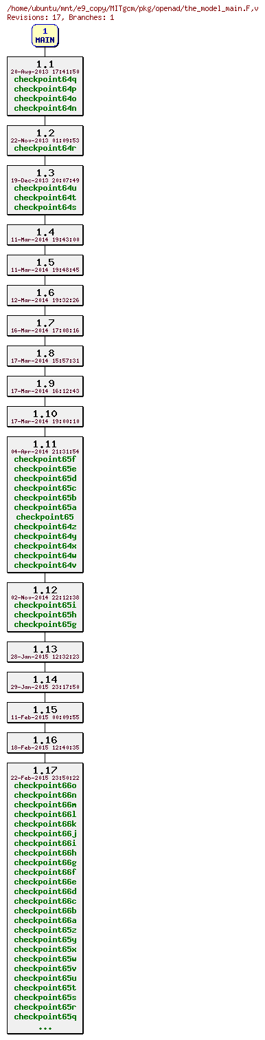 Revisions of MITgcm/pkg/openad/the_model_main.F
