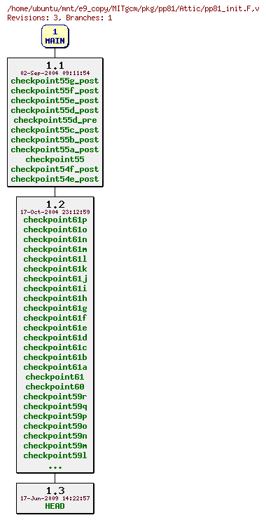 Revisions of MITgcm/pkg/pp81/pp81_init.F