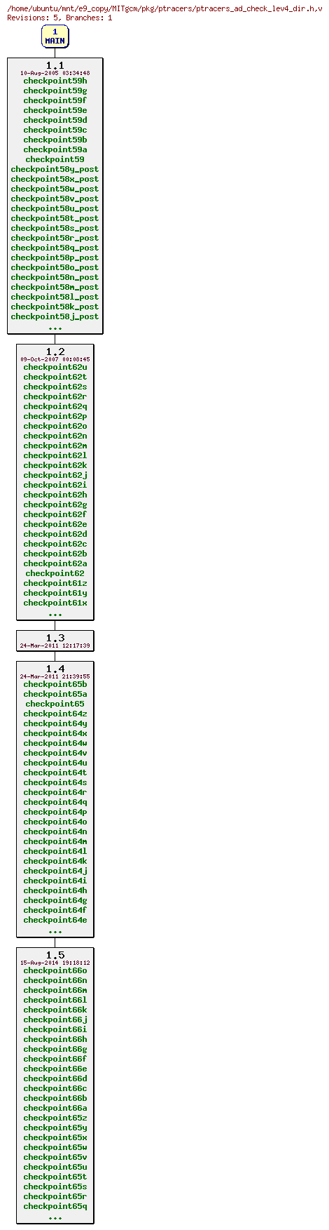 Revisions of MITgcm/pkg/ptracers/ptracers_ad_check_lev4_dir.h