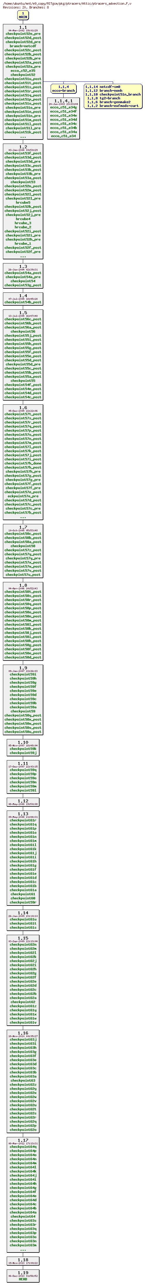 Revisions of MITgcm/pkg/ptracers/ptracers_advection.F