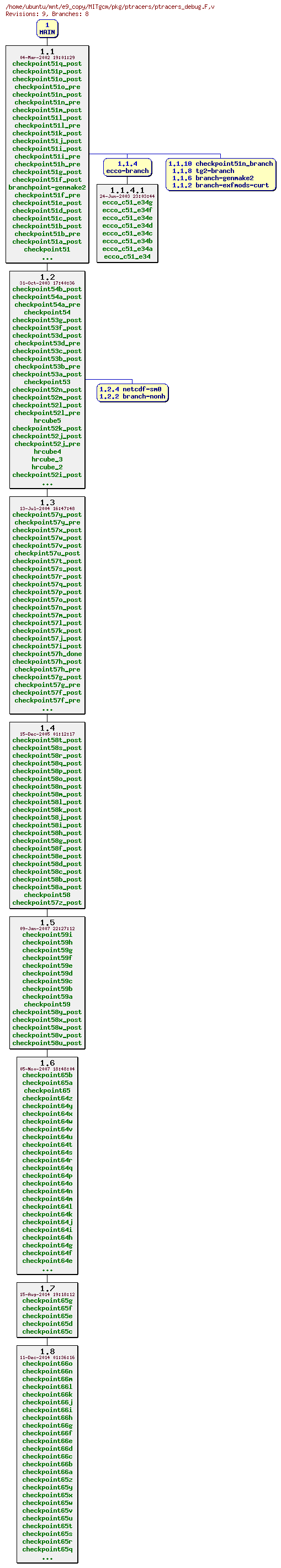 Revisions of MITgcm/pkg/ptracers/ptracers_debug.F