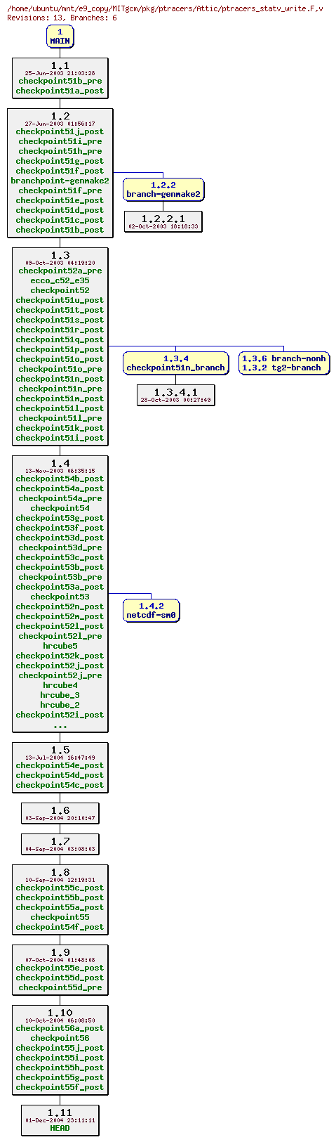 Revisions of MITgcm/pkg/ptracers/ptracers_statv_write.F