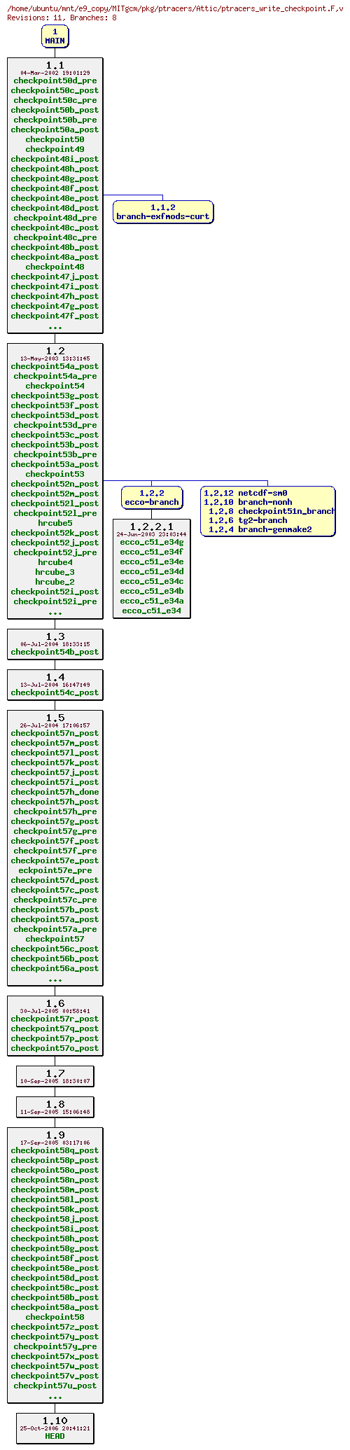 Revisions of MITgcm/pkg/ptracers/ptracers_write_checkpoint.F