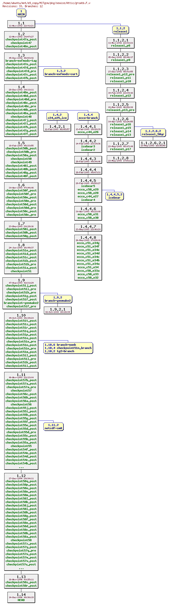 Revisions of MITgcm/pkg/seaice/groatb.F