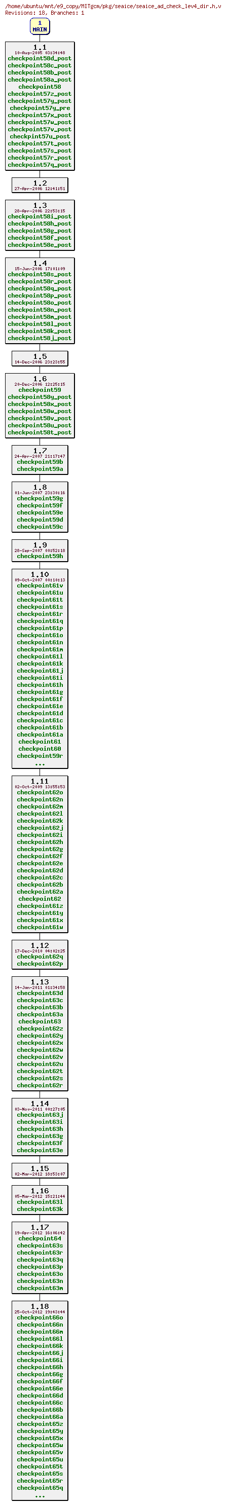 Revisions of MITgcm/pkg/seaice/seaice_ad_check_lev4_dir.h