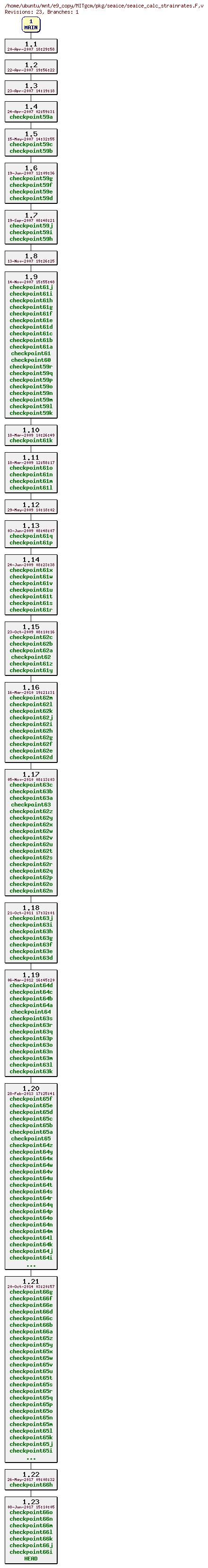 Revisions of MITgcm/pkg/seaice/seaice_calc_strainrates.F