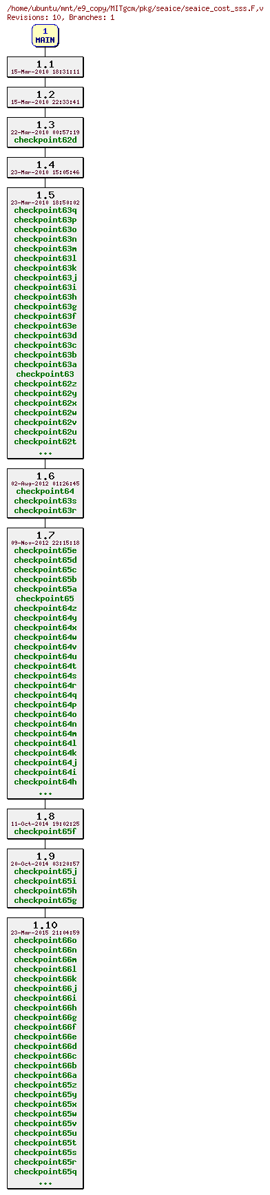 Revisions of MITgcm/pkg/seaice/seaice_cost_sss.F