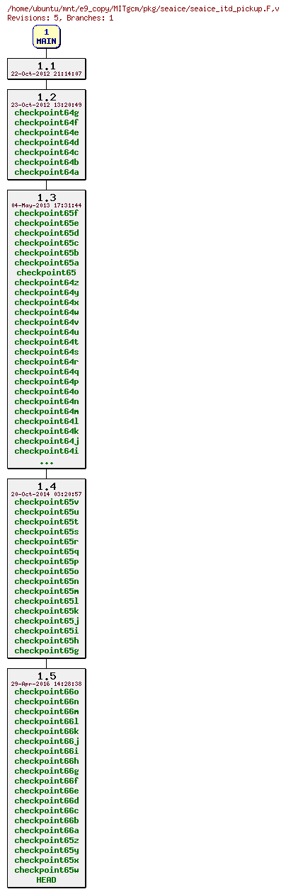 Revisions of MITgcm/pkg/seaice/seaice_itd_pickup.F