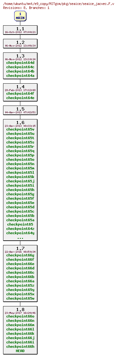Revisions of MITgcm/pkg/seaice/seaice_jacvec.F