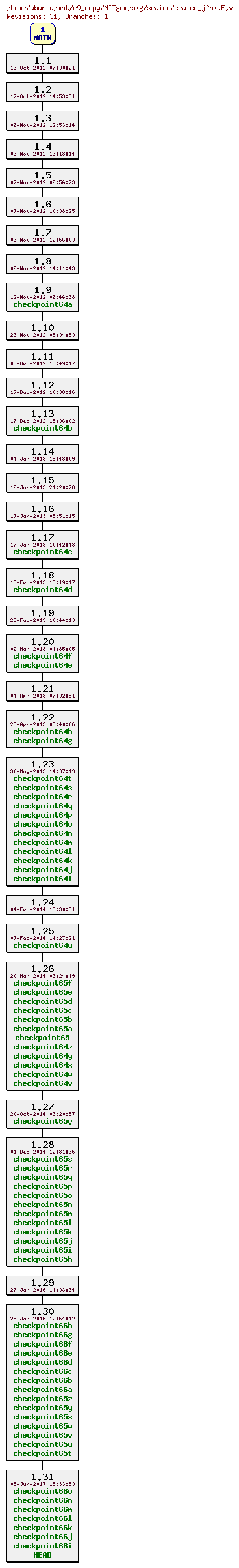 Revisions of MITgcm/pkg/seaice/seaice_jfnk.F