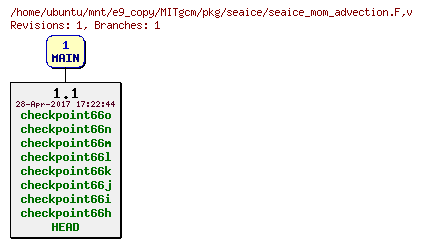 Revisions of MITgcm/pkg/seaice/seaice_mom_advection.F