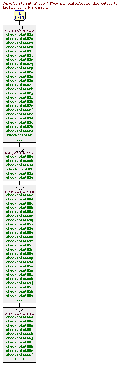 Revisions of MITgcm/pkg/seaice/seaice_obcs_output.F