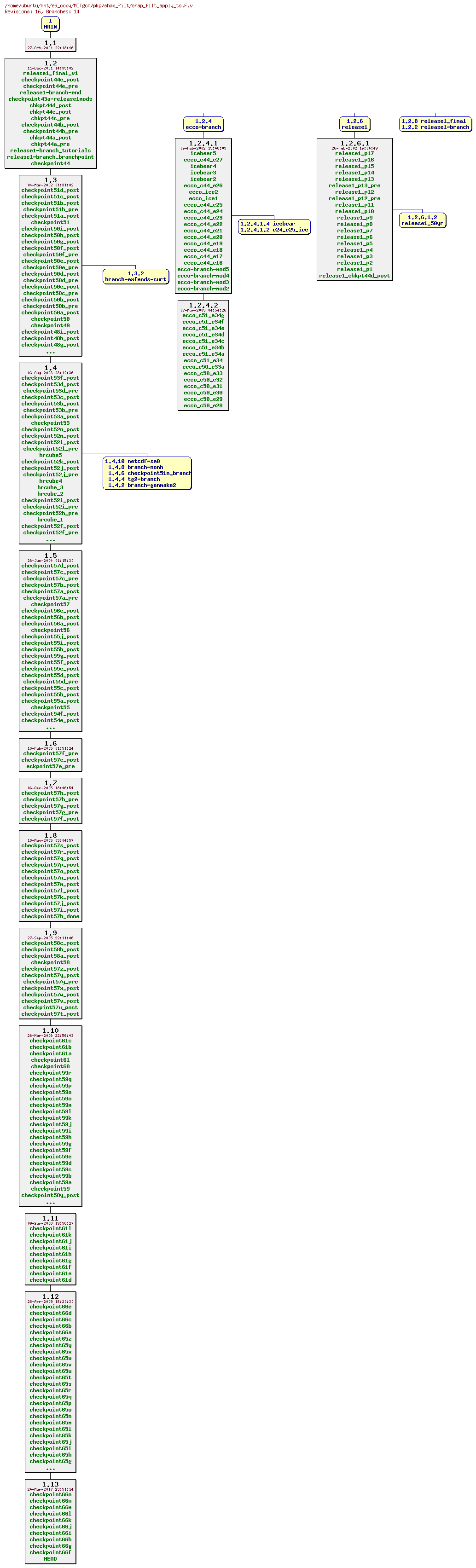 Revisions of MITgcm/pkg/shap_filt/shap_filt_apply_ts.F