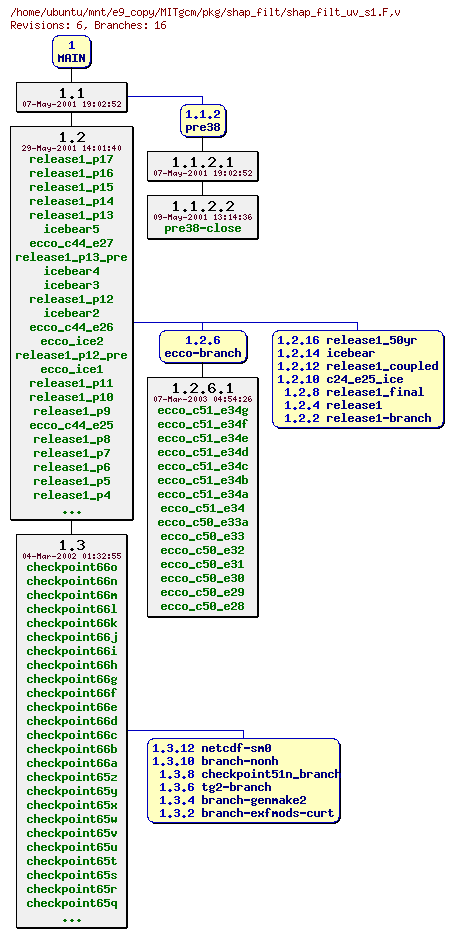 Revisions of MITgcm/pkg/shap_filt/shap_filt_uv_s1.F