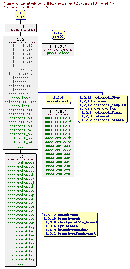 Revisions of MITgcm/pkg/shap_filt/shap_filt_uv_s4.F
