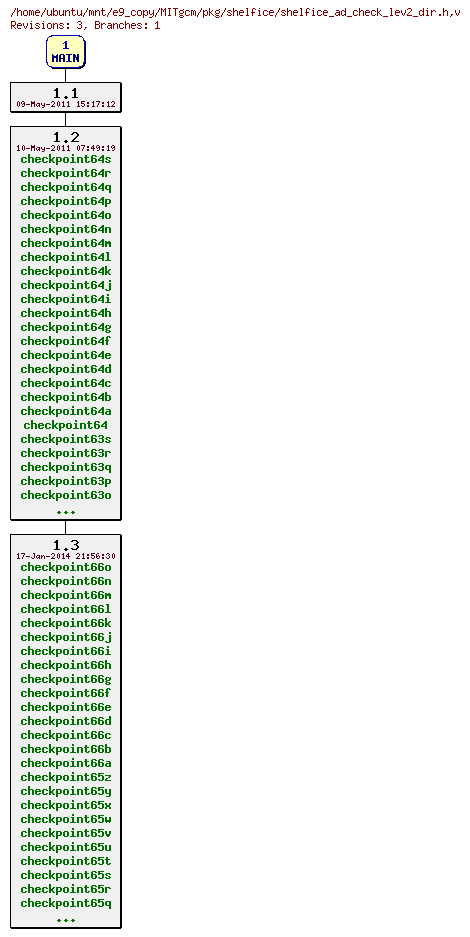 Revisions of MITgcm/pkg/shelfice/shelfice_ad_check_lev2_dir.h
