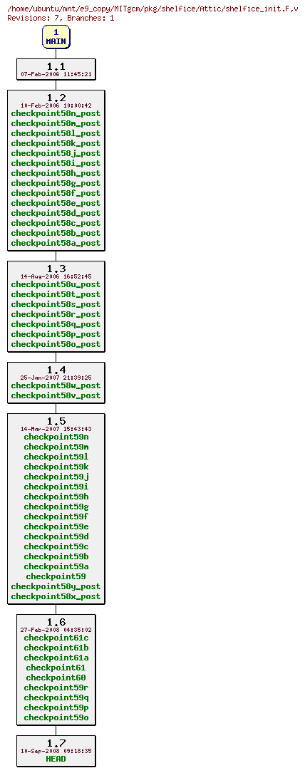 Revisions of MITgcm/pkg/shelfice/shelfice_init.F