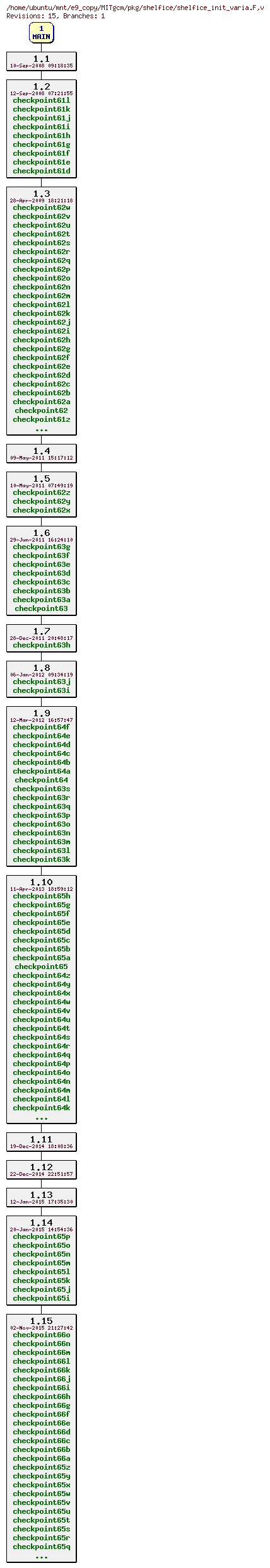 Revisions of MITgcm/pkg/shelfice/shelfice_init_varia.F