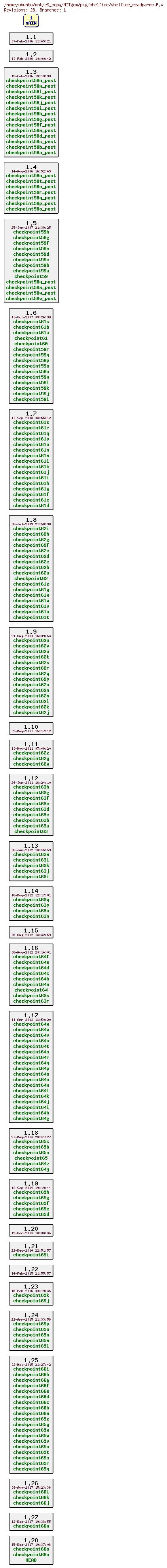 Revisions of MITgcm/pkg/shelfice/shelfice_readparms.F