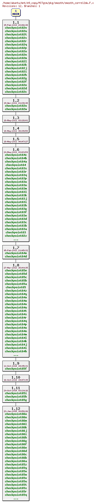 Revisions of MITgcm/pkg/smooth/smooth_correl2dw.F