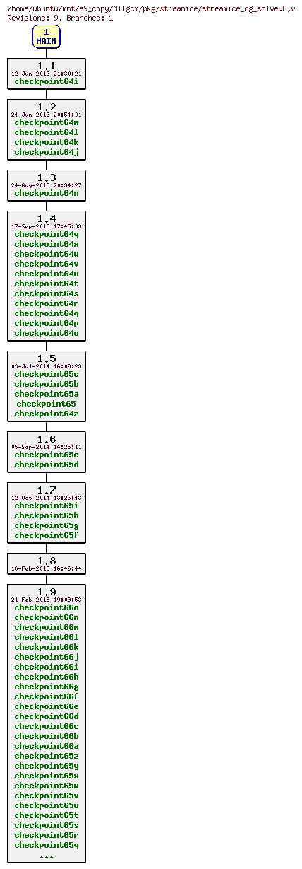 Revisions of MITgcm/pkg/streamice/streamice_cg_solve.F