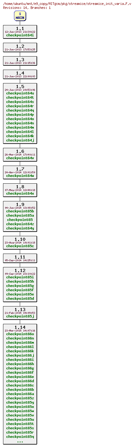 Revisions of MITgcm/pkg/streamice/streamice_init_varia.F