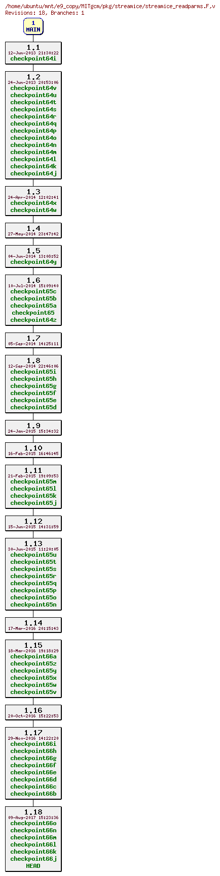 Revisions of MITgcm/pkg/streamice/streamice_readparms.F