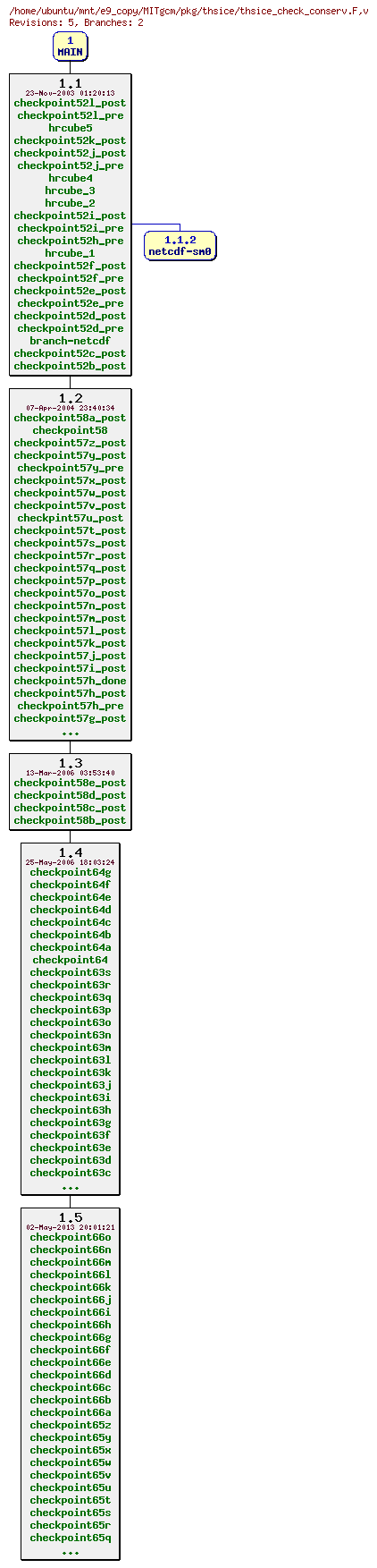 Revisions of MITgcm/pkg/thsice/thsice_check_conserv.F