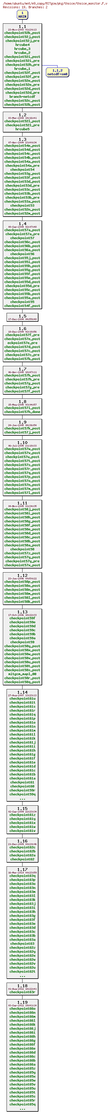 Revisions of MITgcm/pkg/thsice/thsice_monitor.F