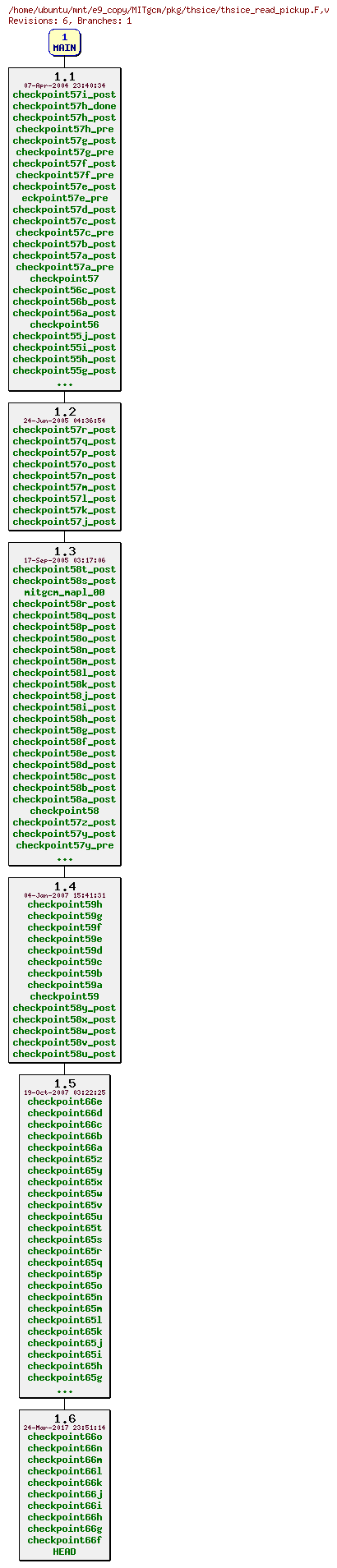 Revisions of MITgcm/pkg/thsice/thsice_read_pickup.F