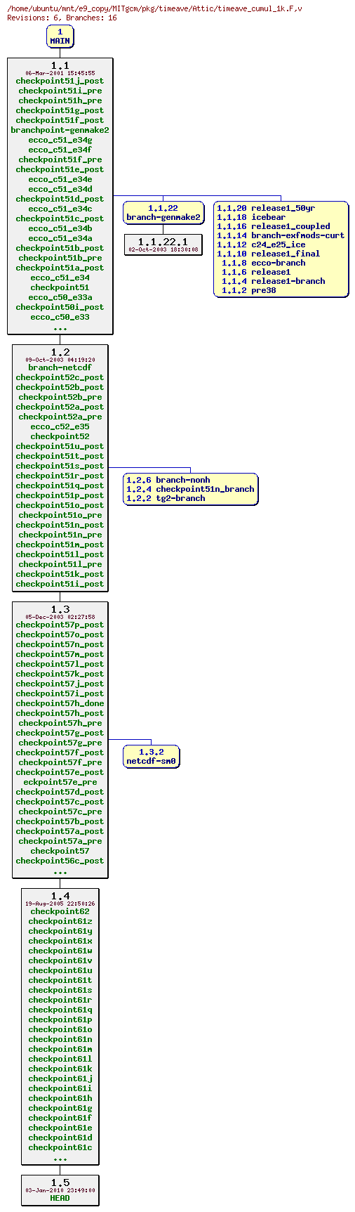 Revisions of MITgcm/pkg/timeave/timeave_cumul_1k.F