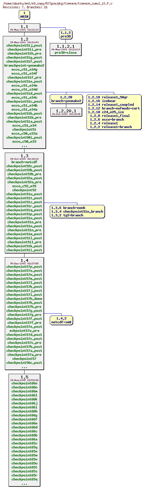 Revisions of MITgcm/pkg/timeave/timeave_cumul_1t.F